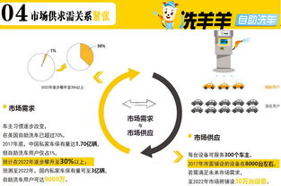 洗羊羊24小時自助洗車招商 一站式解決方案，助力健康管理咨詢新生態(tài)
